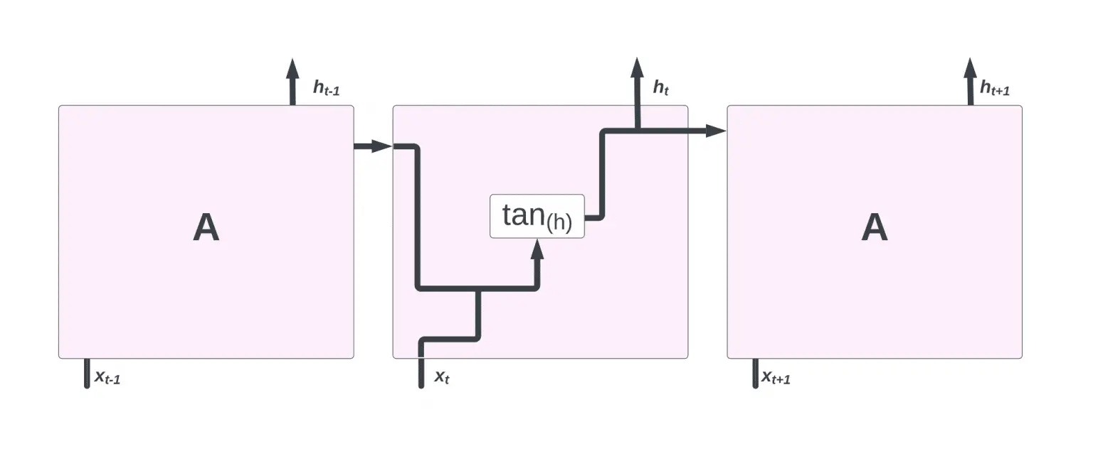 Introduction To Long Short Term Memory Lstm