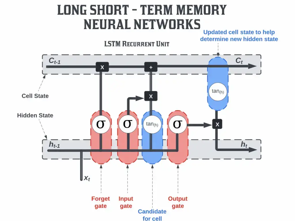 Basic structure of a memory cell with three gates.