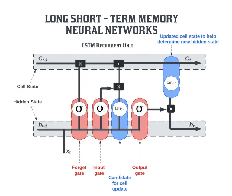 Introduction To Long Short Term Memory (LSTM)