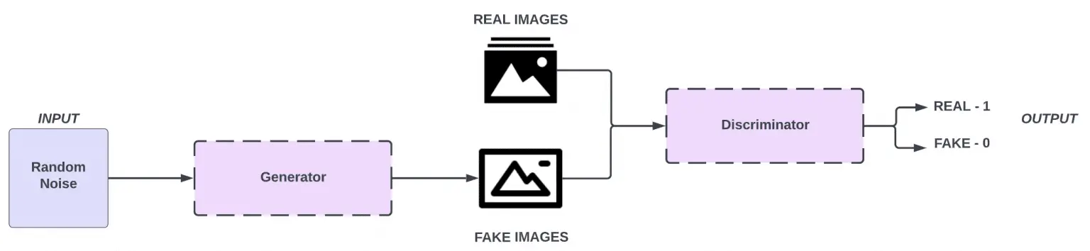 Adversarial networks