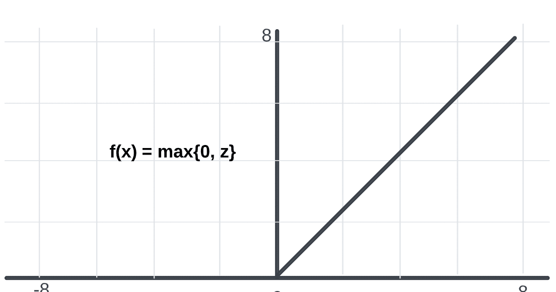 Rectified Linear Unit (ReLU): Introduction and Uses in Machine Learning