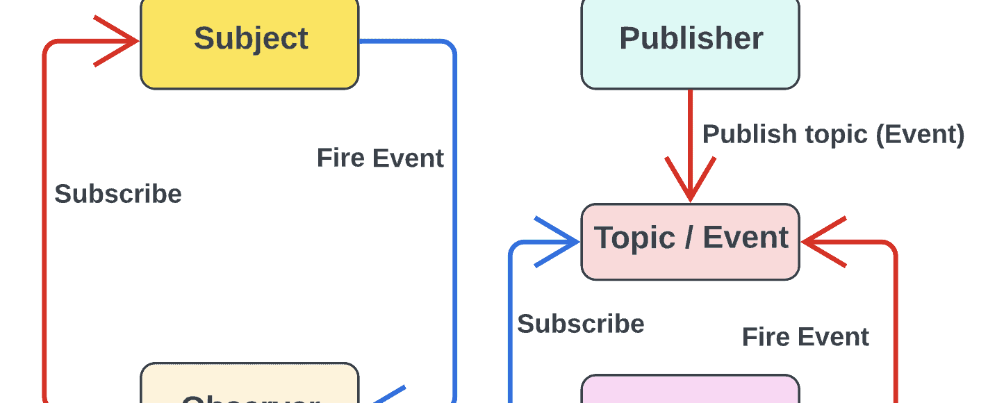 Observer vs. Pub-Sub Pattern: What is the Difference