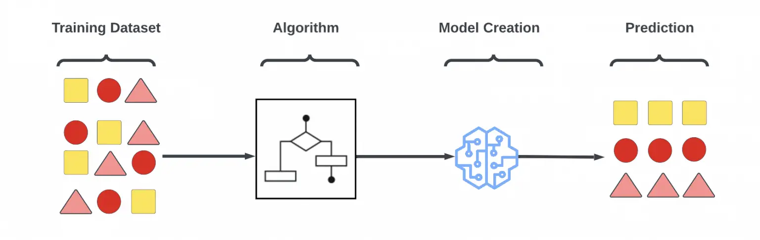 Introduction To Machine Learning Algorithms - Artificial Intelligence