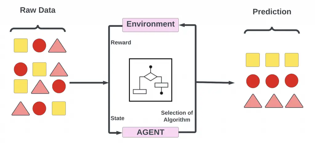 Introduction To Machine Learning Algorithms Artificial Intelligence