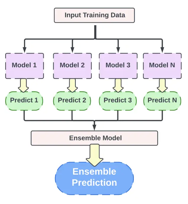 Introduction To Machine Learning Algorithms - Artificial Intelligence