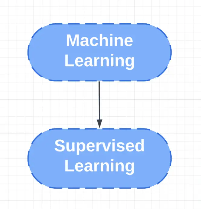 What is Supervised Learning? - Artificial Intelligence