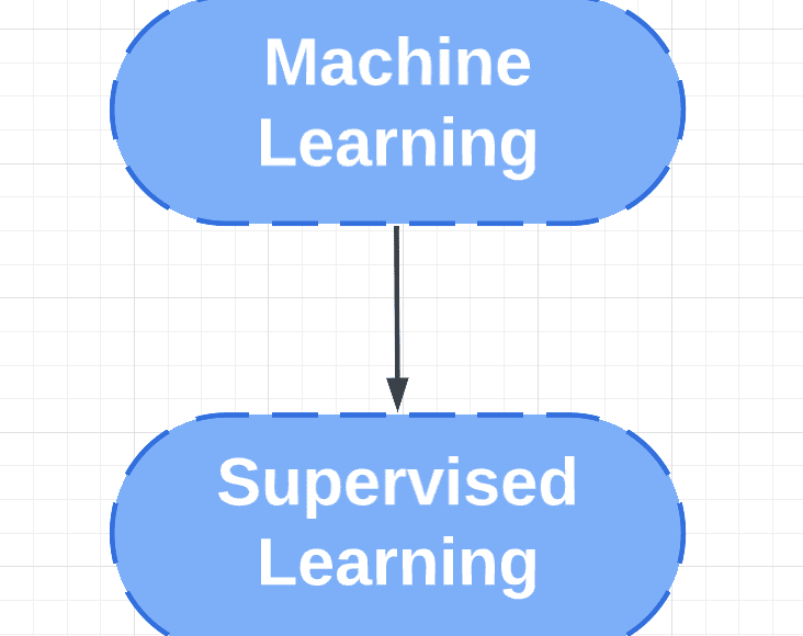 What is Supervised Learning?