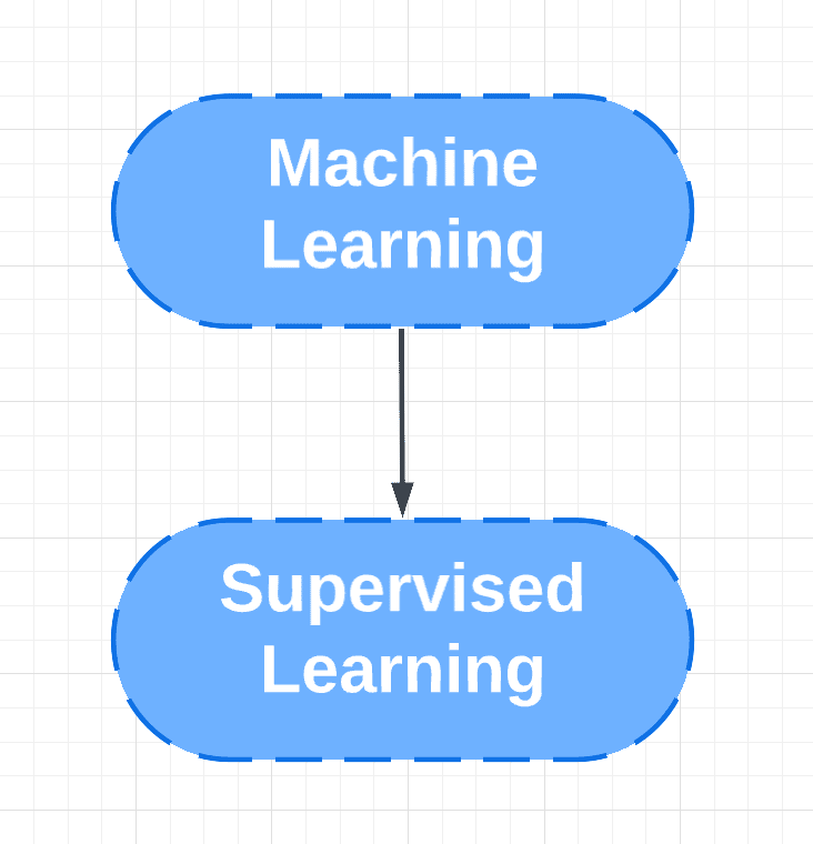 What Is Supervised Learning Artificial Intelligence