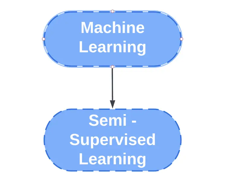 What is Semi-Supervised Learning? - Artificial Intelligence