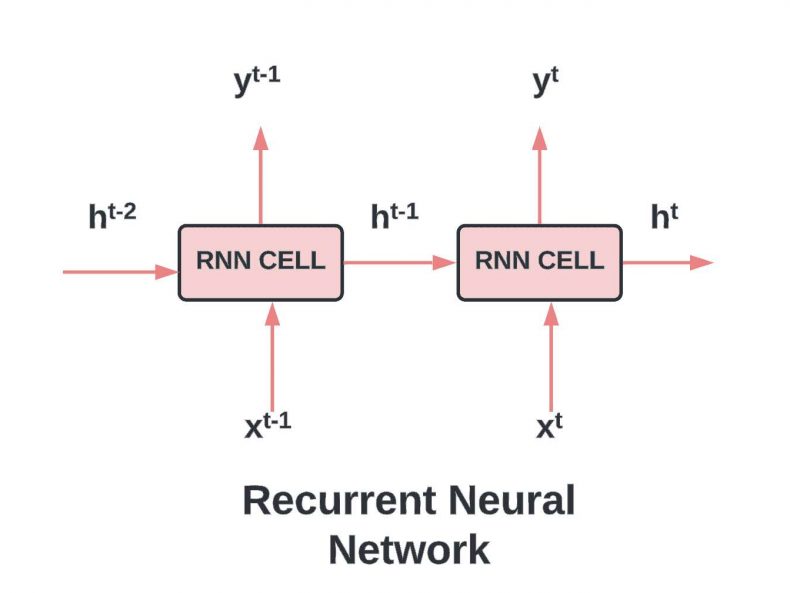 What Are Recurrent Neural Networks (RNNs)? - Artificial Intelligence