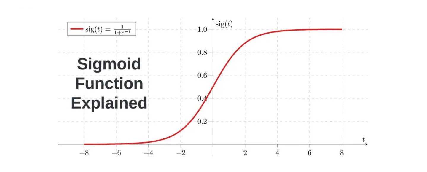 The Sigmoid Function and Its Role in Neural Networks